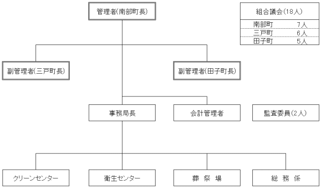 組織図