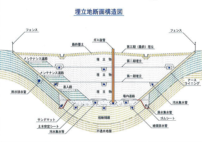 埋立地断面構造図